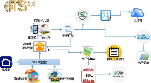金棕櫚OTS3.0 定義在線旅行服務(wù)新標(biāo)桿